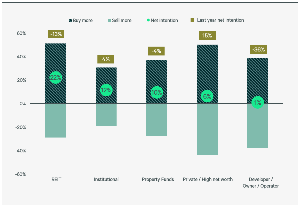 figure-2-net-buying-intentions-by-investor-type