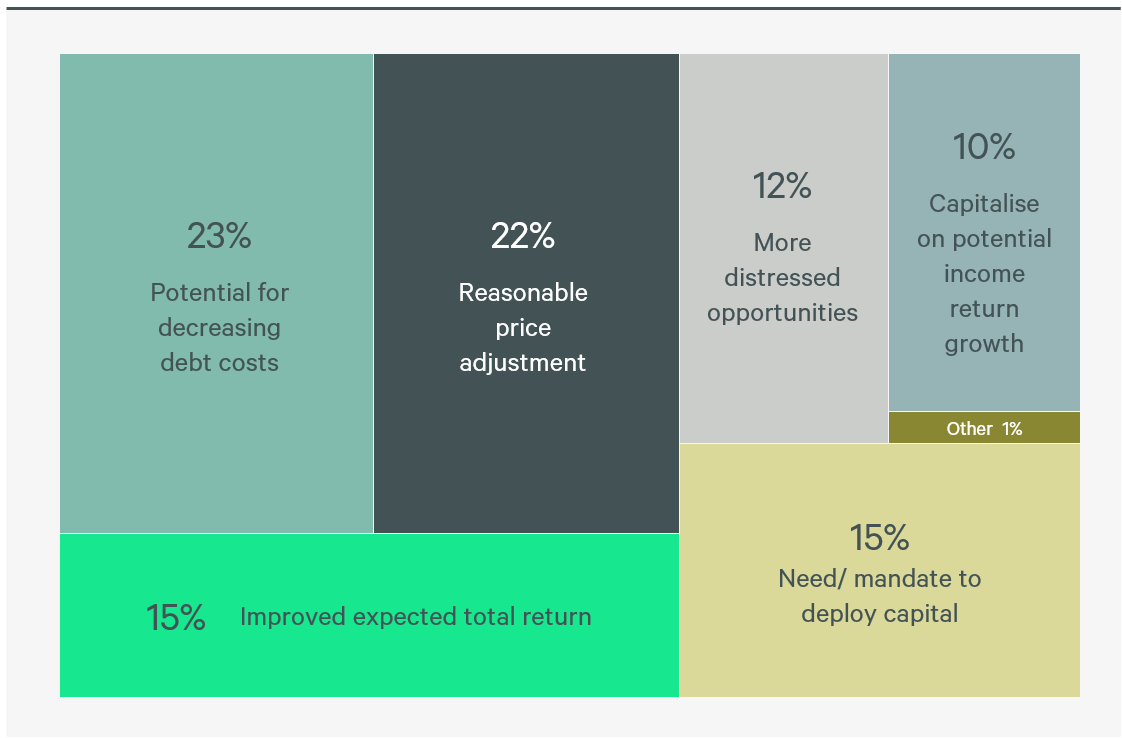 figure-3-reason-for-increasing-real-estate-allocation-in-2025