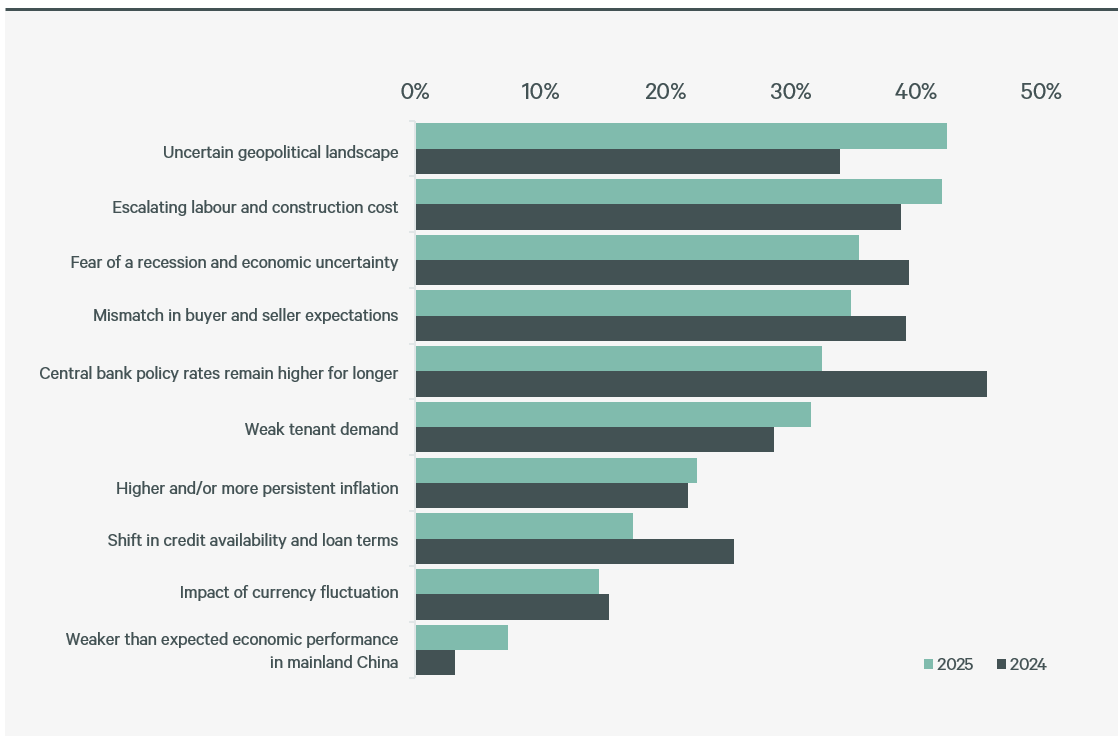 figure-4-major-challenges-for-real-estate-investment