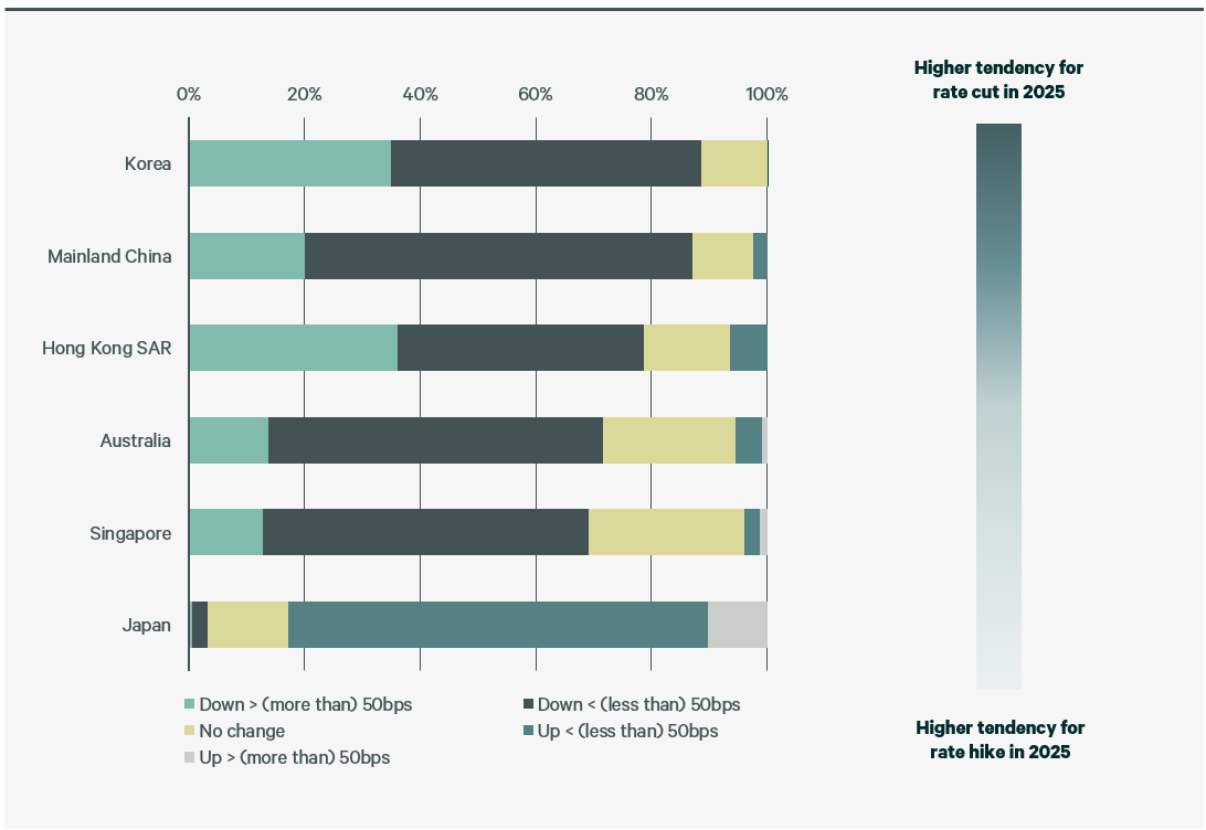 figure-5-expected-direction-of-central-bank-policy-rate-in-2025