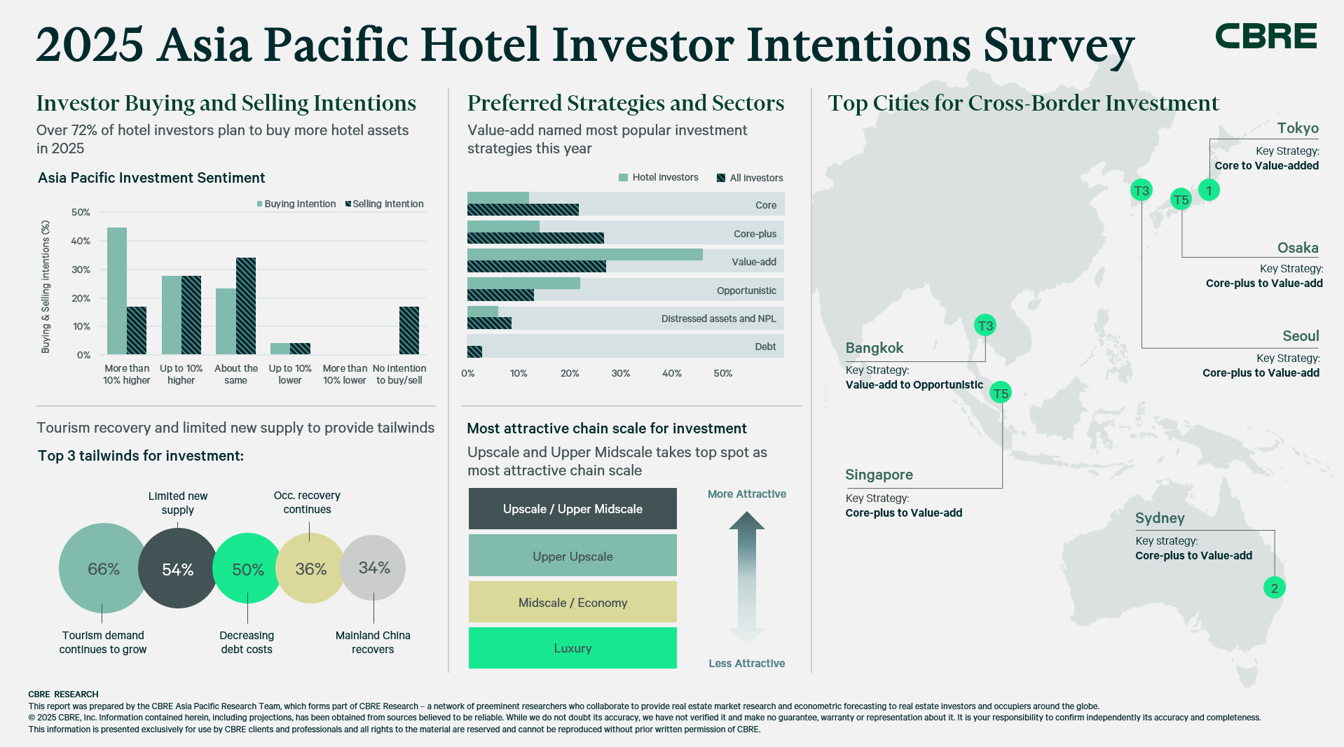 2025-asia-pacific-hotel-investor-intentions-survey