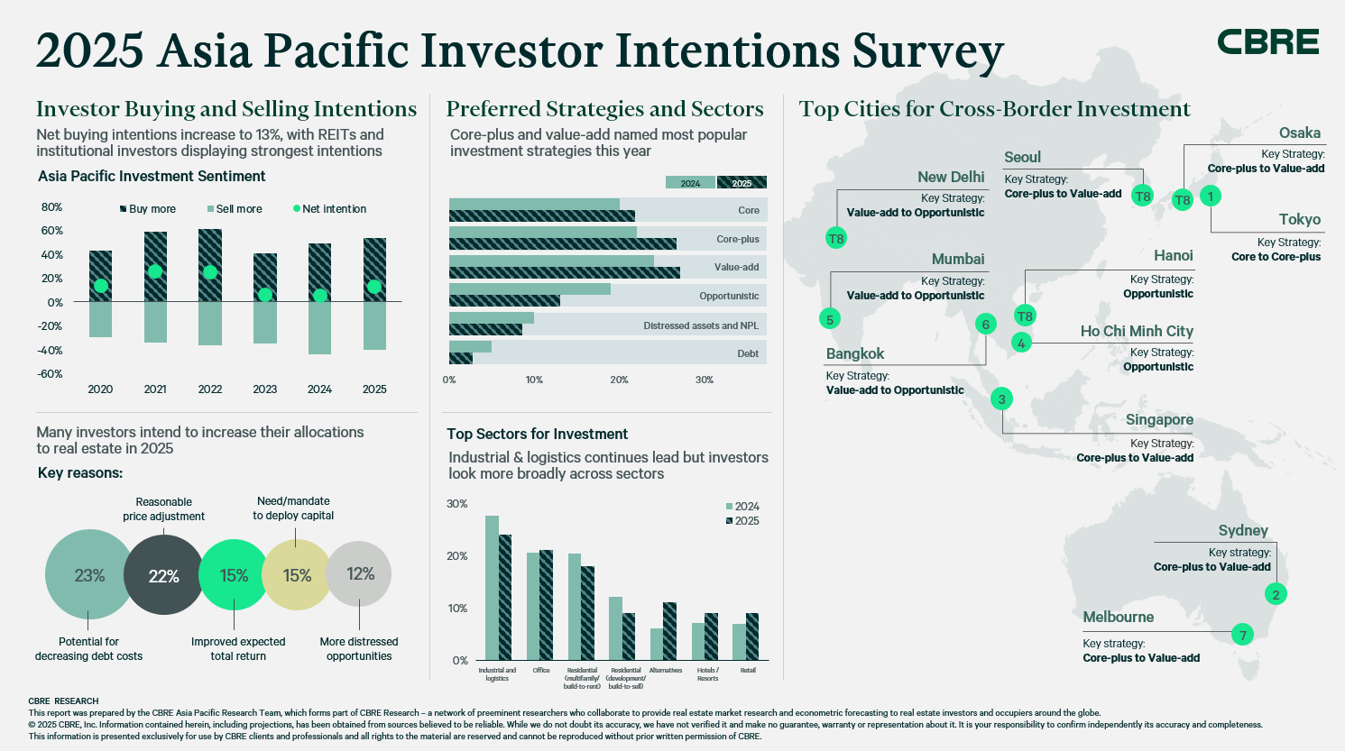 2025-asia-pacific-investor-intentions-survey