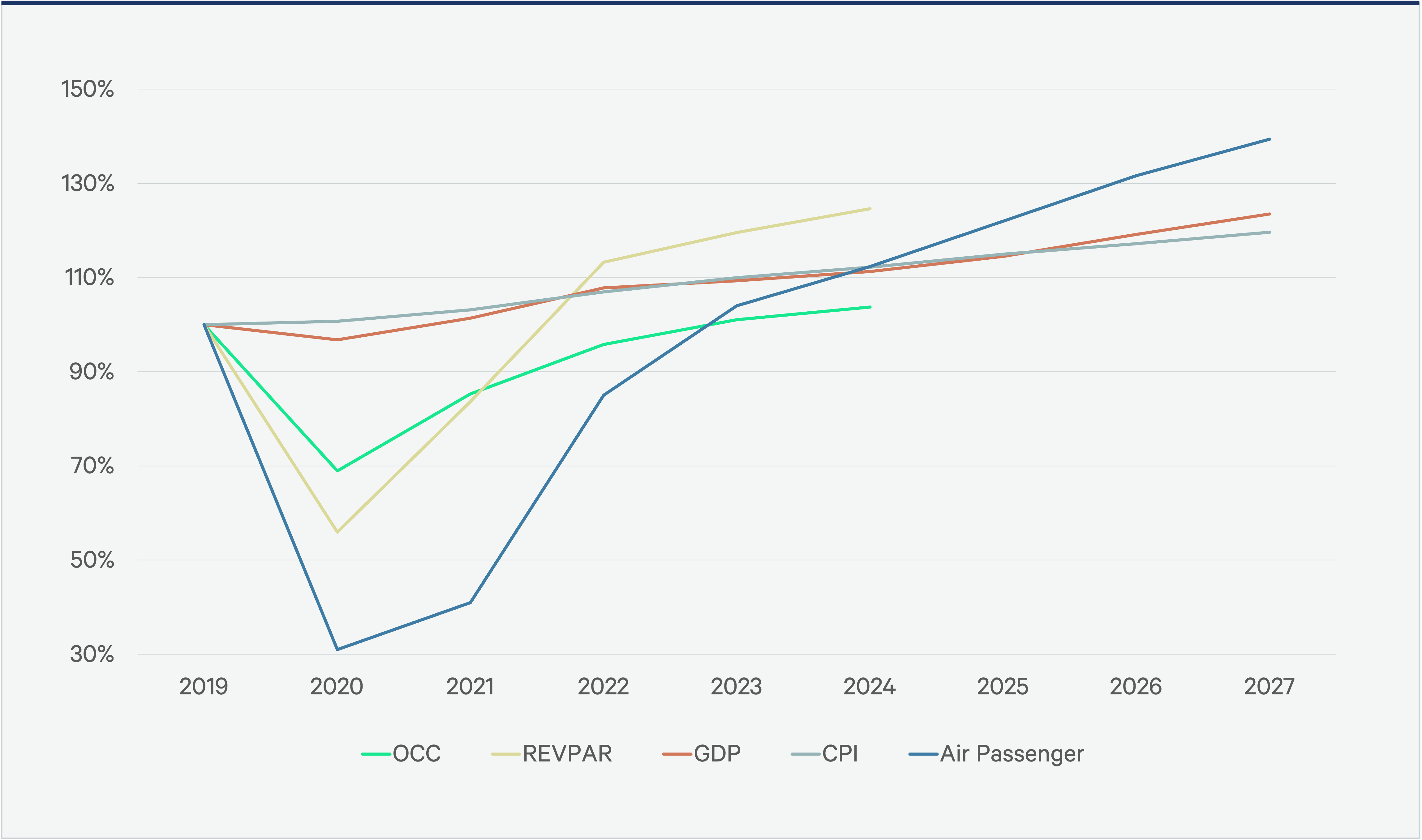 Line graph showing trends in commercial real estate indicators (OCC, REVPAR, GDP, CPI, and Air Passenger) from 2019-2027.
