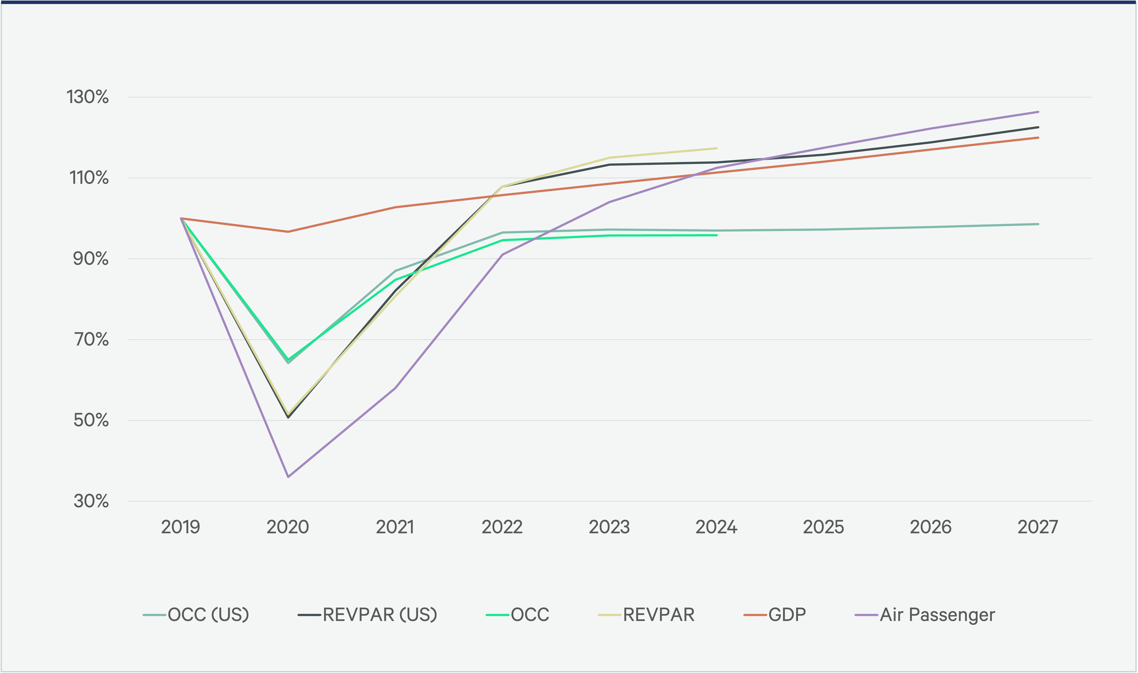 Line graph showing trends in occupancy rates (OCC), revenue per available room (REVPAR), GDP, and air passengers from 2019 to 2027. Useful for commercial real estate market analysis.