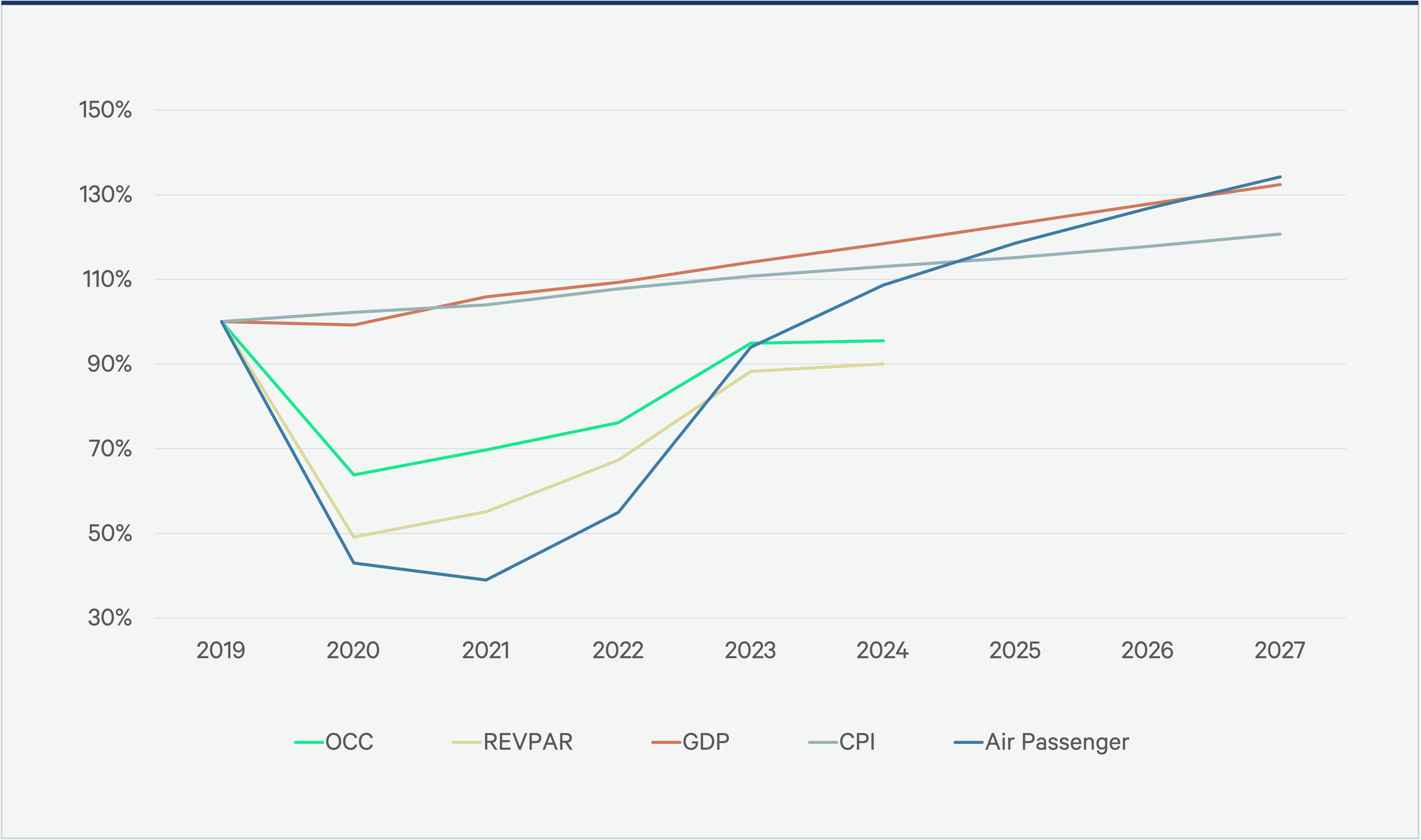 Line graph showing trends in occupancy (OCC), revenue per available room (REVPAR), GDP, CPI, and air passengers from 2019-2027.