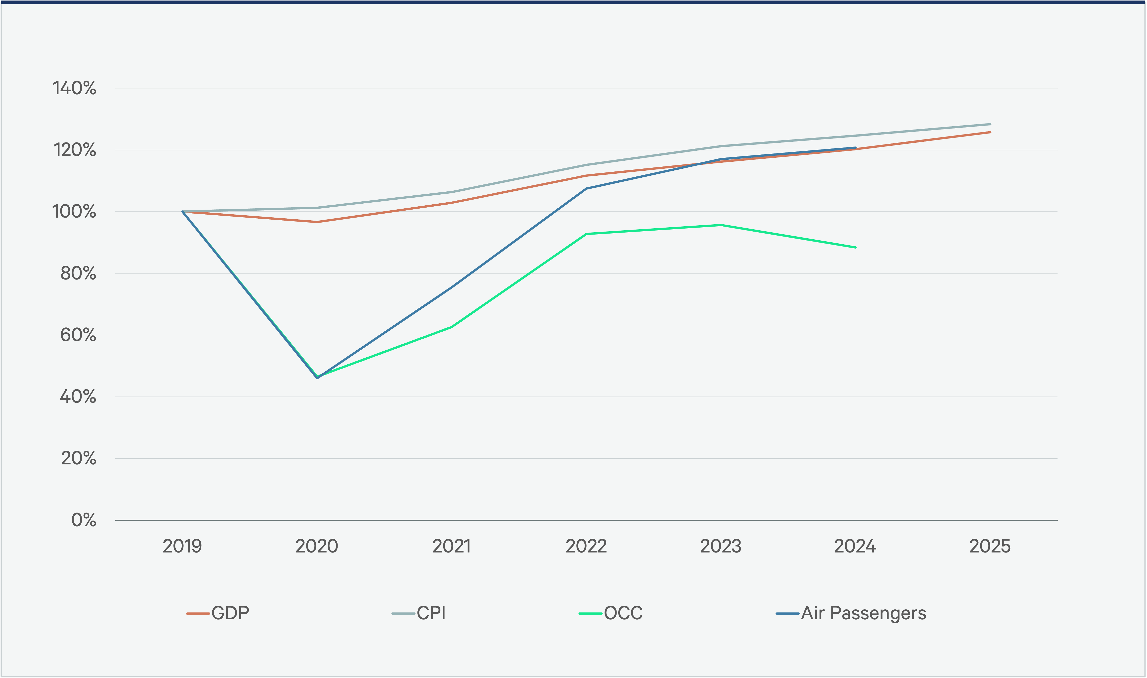 Line graph showing trends in GDP, CPI, occupancy, and air passengers from 2019 to 2025. Useful economic indicators for commercial real estate.