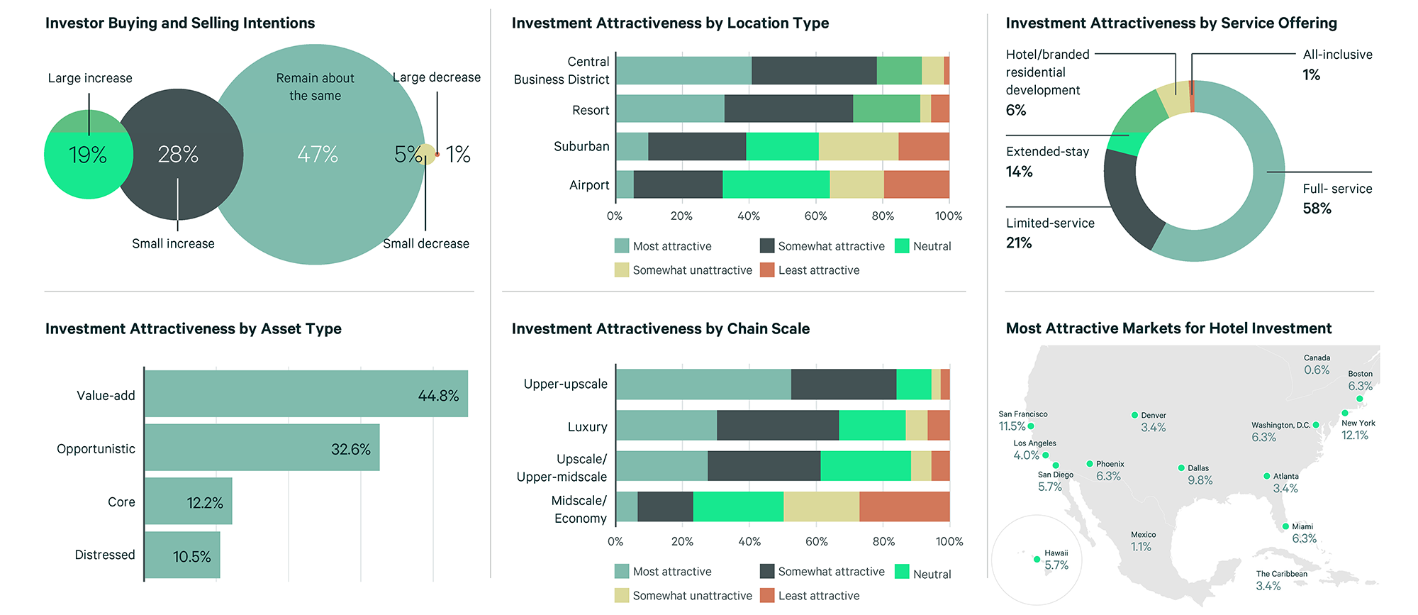 2025 U.S. Hotel Investor Intentions Survey Summary