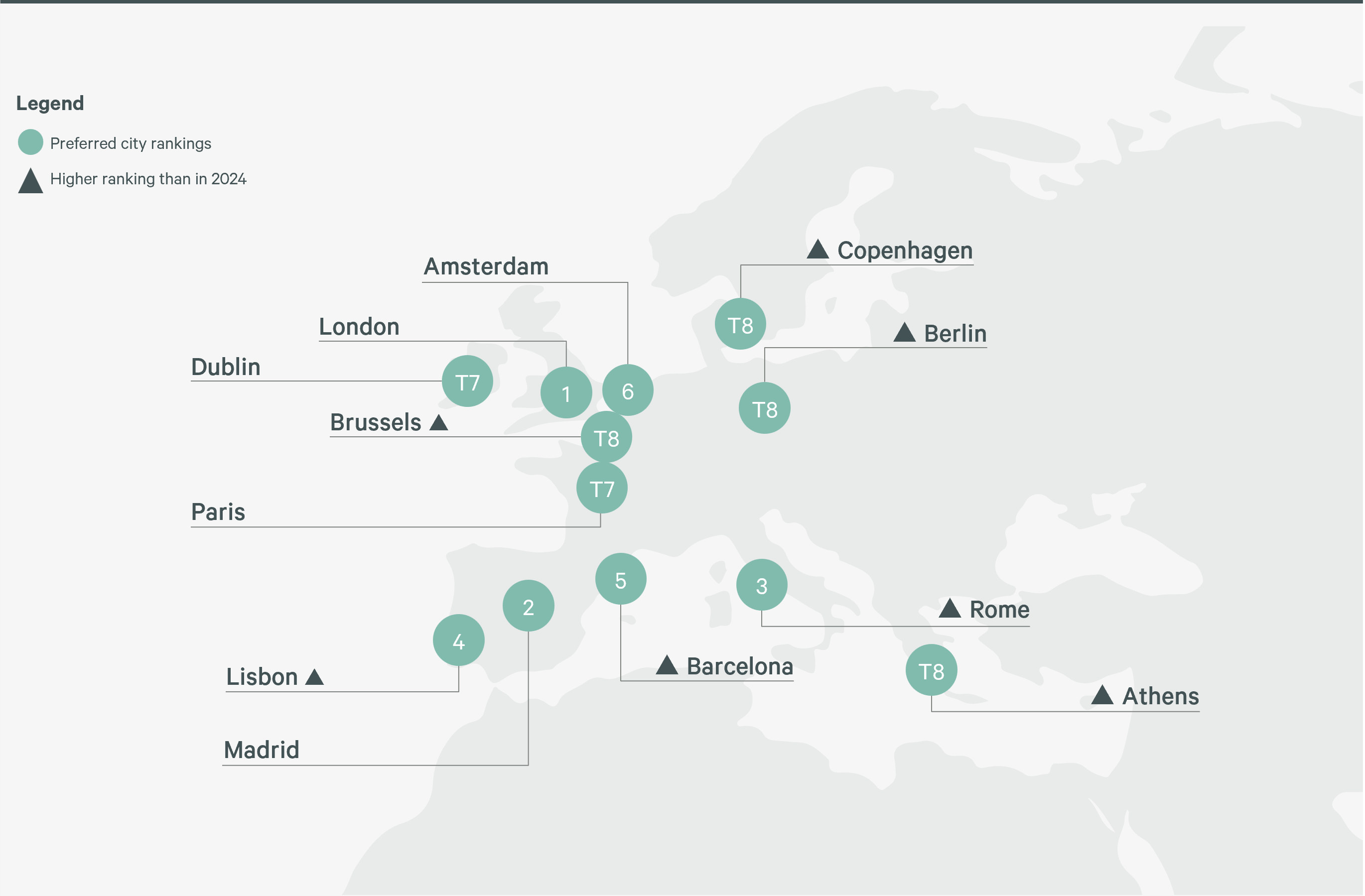 Map of Europe showing preferred city rankings. Circles indicate ranking (1-8, with T7 and T8 indicating tied rankings). Triangles indicate cities that ranked higher in 2024 than in the current ranking. Cities shown include Amsterdam, London, Dublin, Brussels, Paris, Lisbon, Madrid, Copenhagen, Berlin, Barcelona, Rome, and Athens.