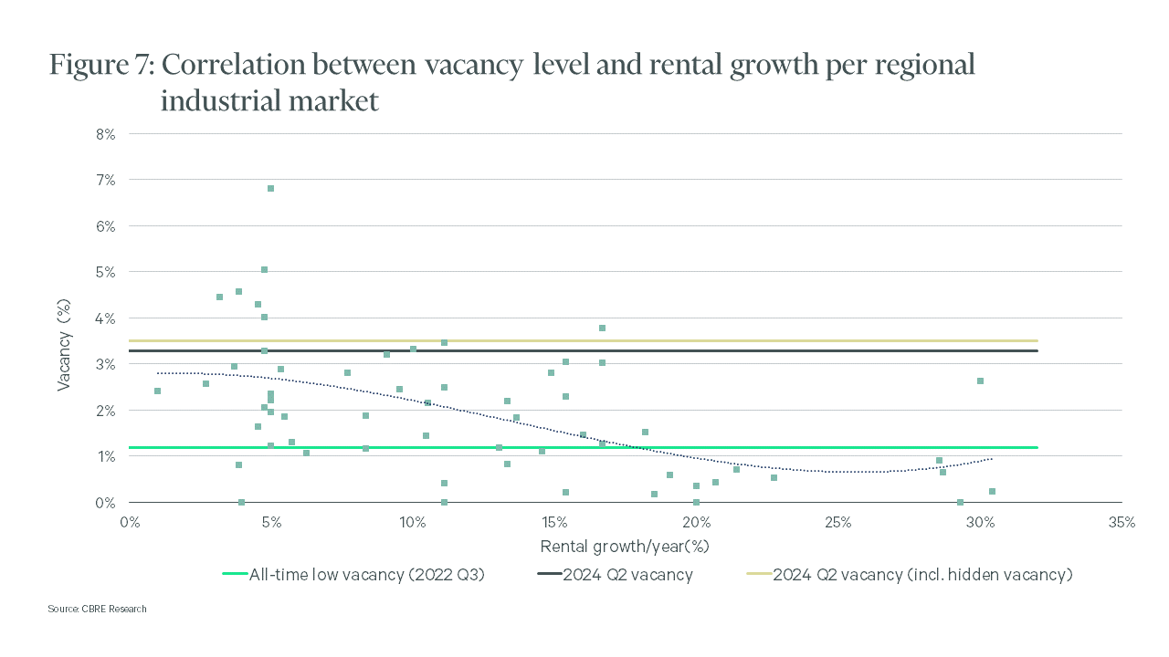 A scatter plot with trend lines showing the correlation between industrial market vacancy levels and rental growth percentages. Three distinct lines represent all-time low, average, and year-end vacancies for Q4 of 2022, indicating varying degrees of negative correlation.