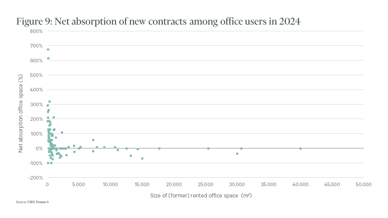 A scatter plot graph titled ‘Net absorption of new contracts among office users in 2024’ with the vertical axis ranging from -100% to 800%, representing net absorption of office space in percentage, and the horizontal axis ranging from 0 to 50,000 square feet, representing the size of rented office space. Data points predominantly show positive net absorption for smaller spaces and a mix for larger spaces.