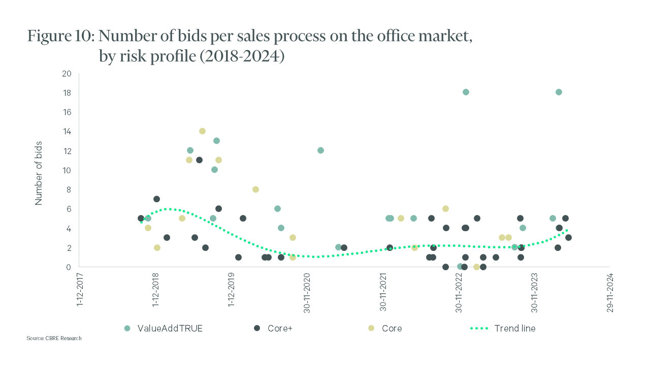 Line graph showing the number of bids per sales process in the office market based on risk profile from Q1 2018 to Q2 2024, with three categories represented by colored dots ('Valued4TRUE', 'Core+', 'Core') and a dotted trend line showing the general trends shows.