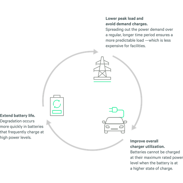 Diagram of EV Charging Cycle