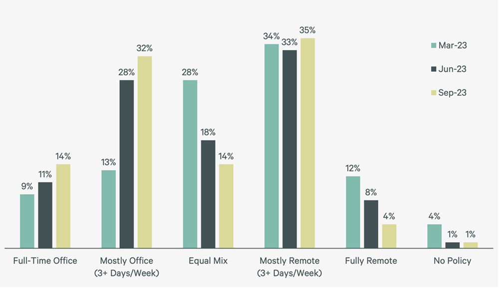 us-office-attendance-policy-trends-q3-2023-F1