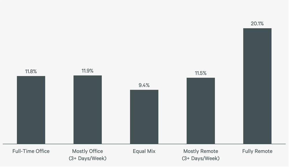 us-office-attendance-policy-trends-q3-2023-F3