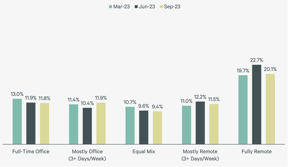 us-office-attendance-policy-trends-q3-2023-F4