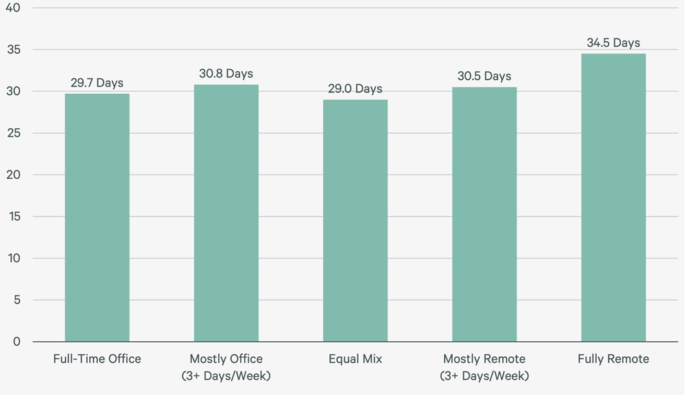 us-office-attendance-policy-trends-q3-2023-F5