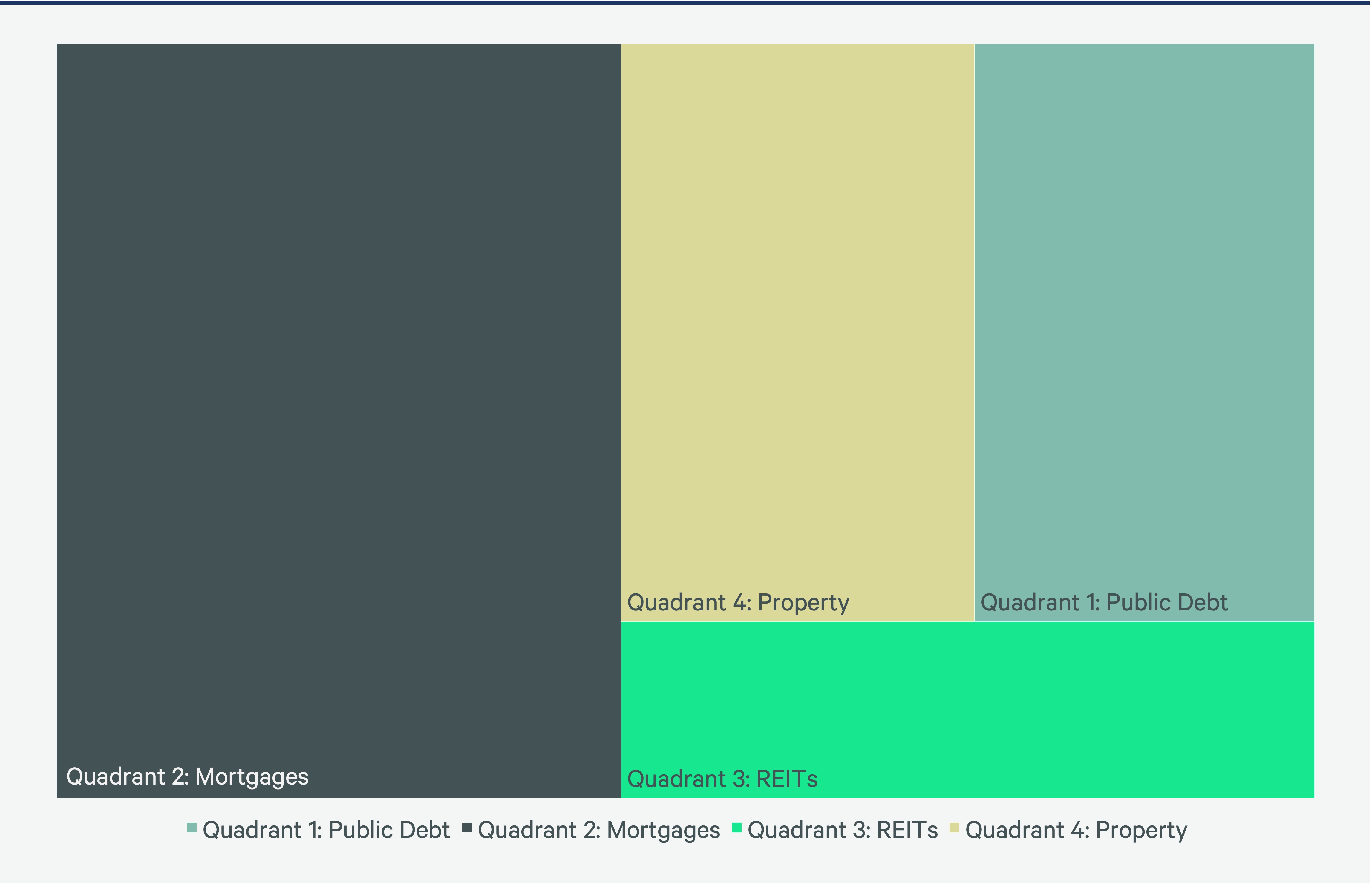 a-quadrant-approach-to-commercial-real-estate-investing-Figure-1