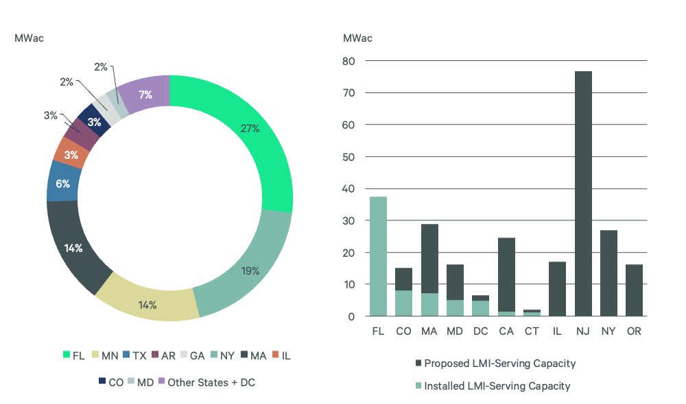 Image of a pie chart and bar graph