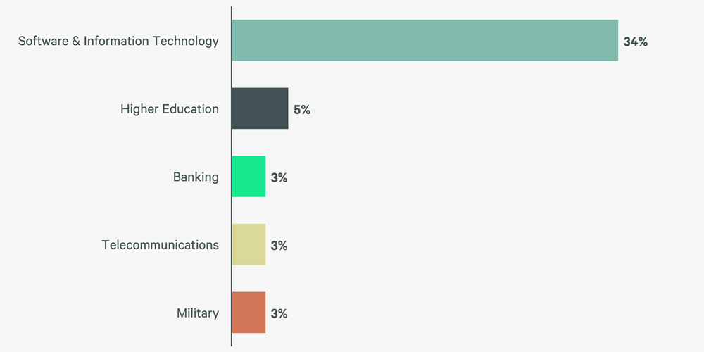 Image of bar graph