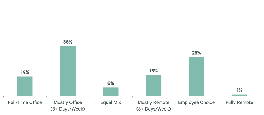 us-office-attendance-policies-q1-2024-figure-1
