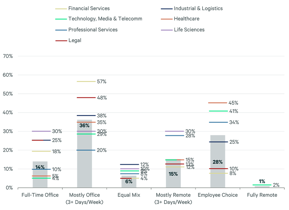 us-office-attendance-policies-q1-2024-figure-3