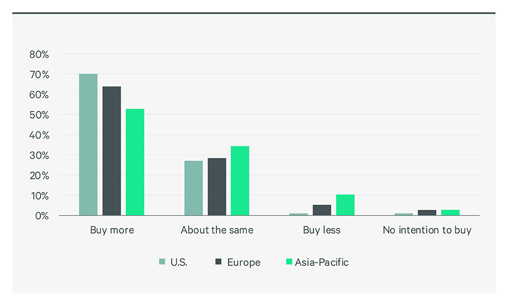 2025-global-investor-intentions-survey-figure-1-v2