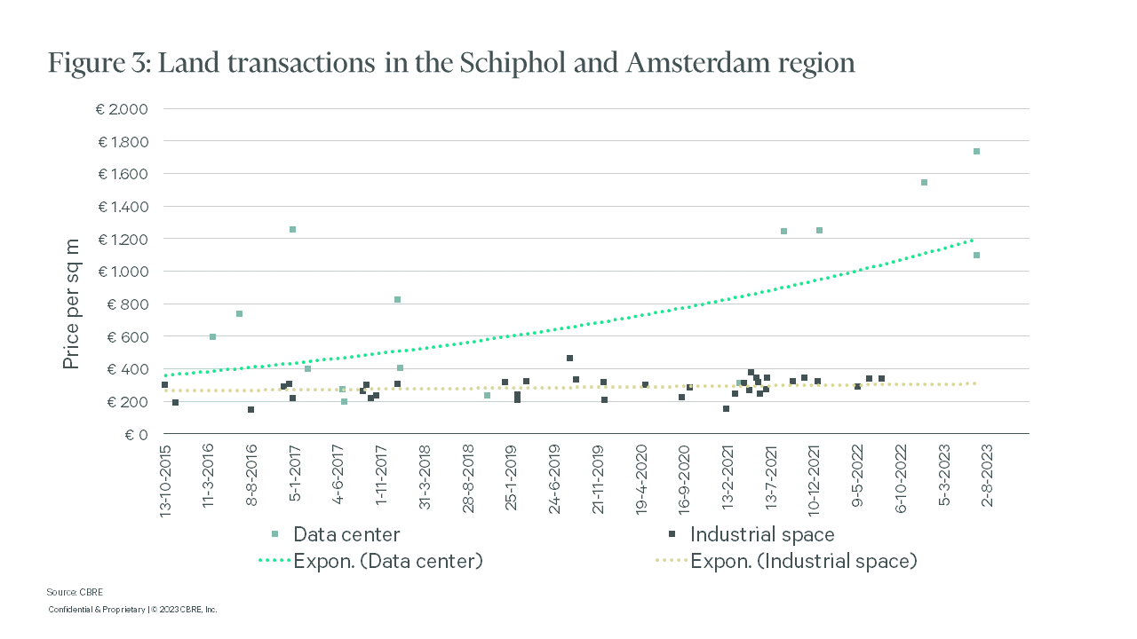 Land transactions in the Schiphol and Amsterdam region