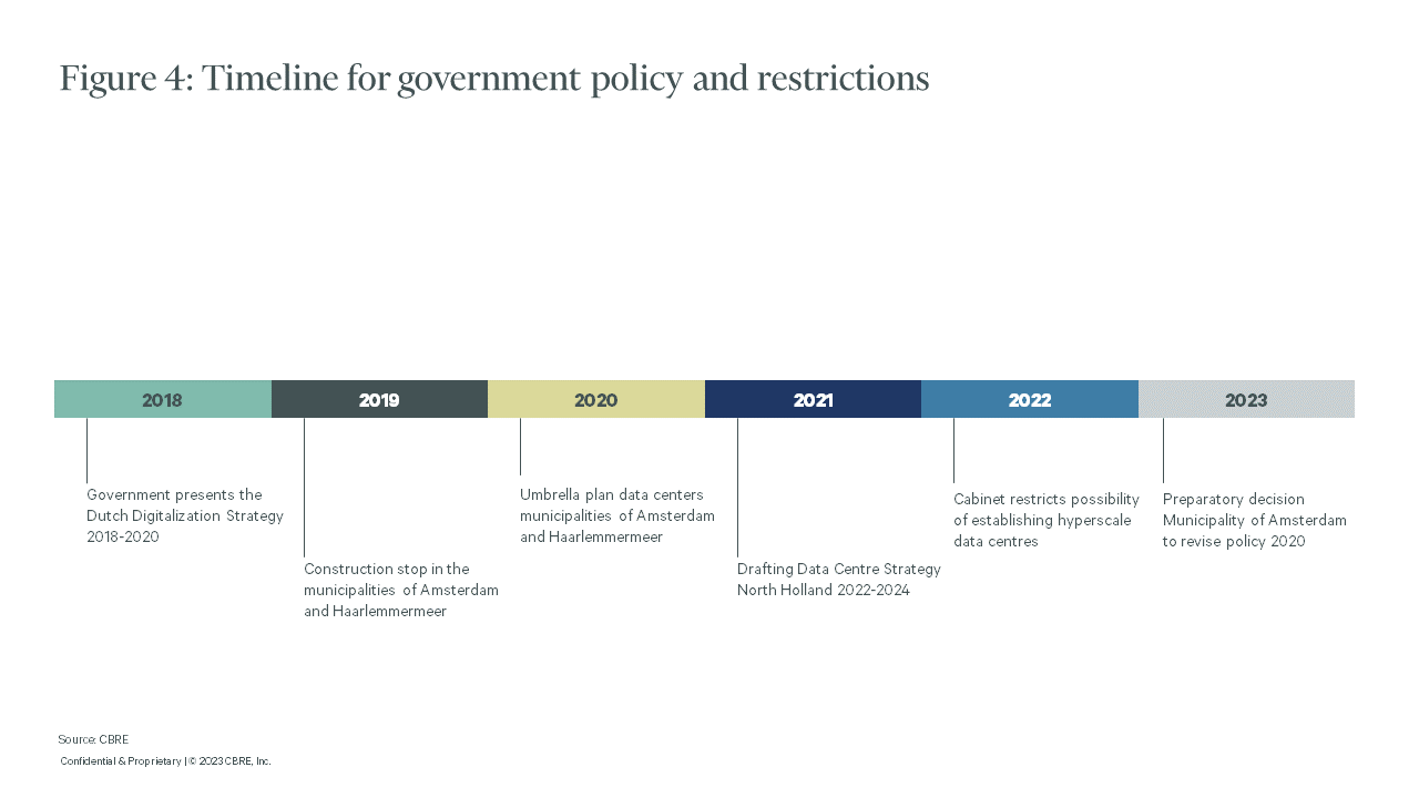 Timeline for government policy and restrictions