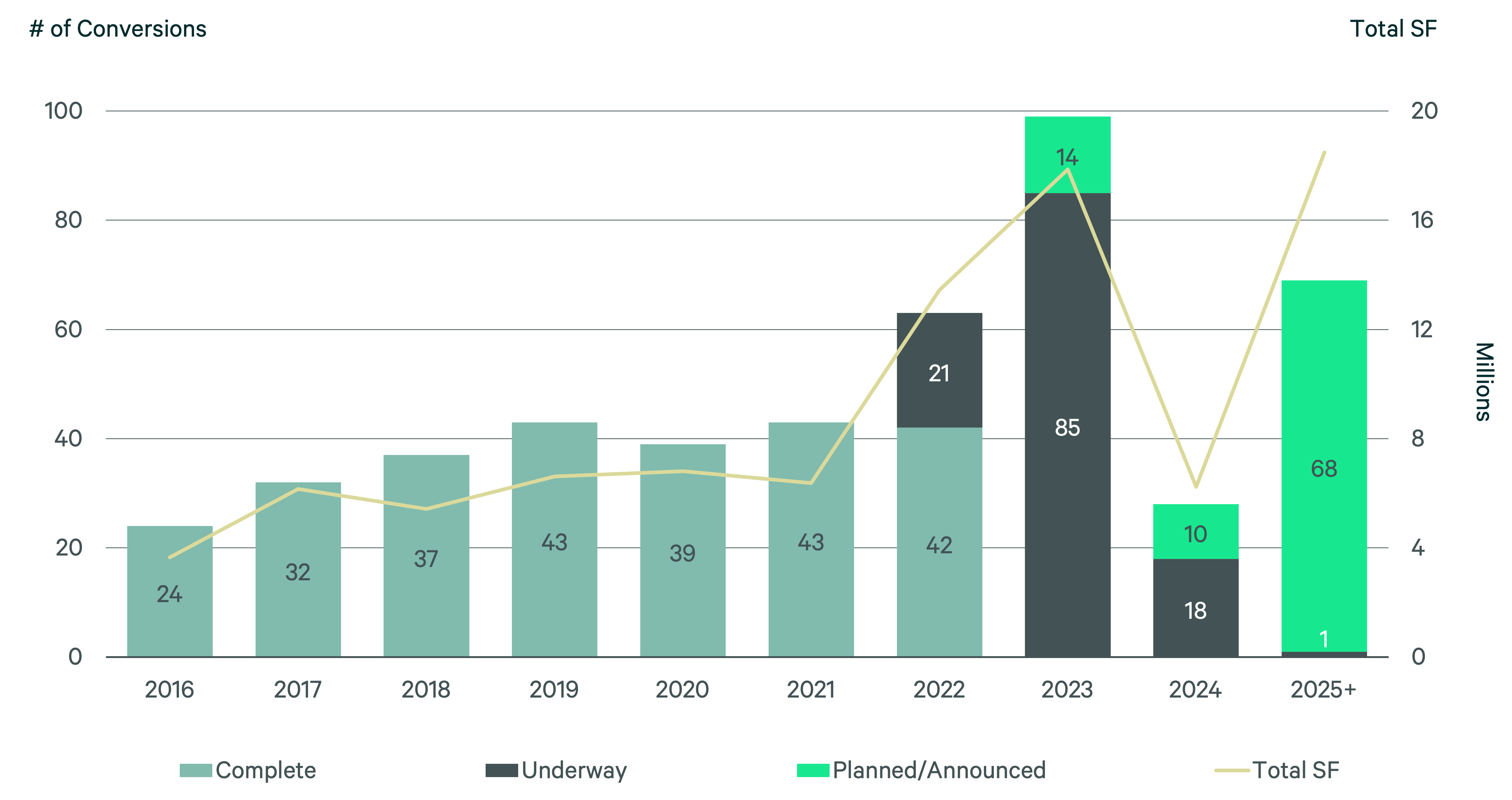 office-conversions-a-second-chance-for-underutilized-space-figure1-v3