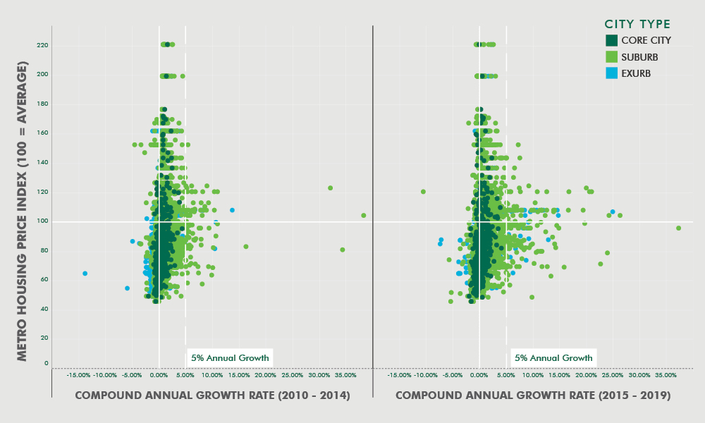 Scatter chart depicting Annual City-Level Population Growth, Relative to Metro Housing Costs