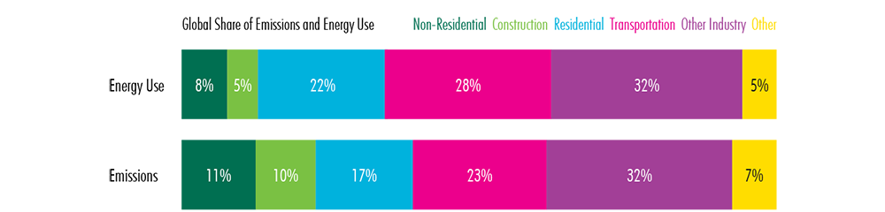 chart showing comparison between industries for energy use and emissions