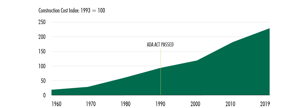 Chart showing that the Americans With Disabilities Act had Little Impact On New Construction Costs